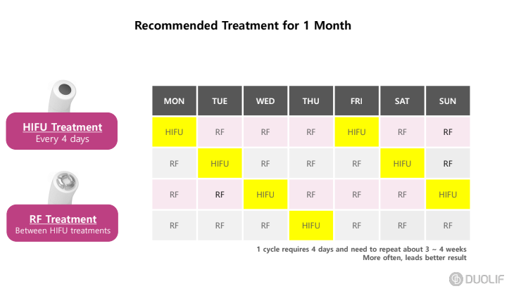 DUOLIF 2-in-1 HIFU (3mm) + RF gezichtslift apparaat